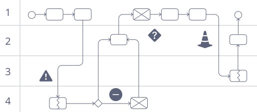 Exemple de modélisation BPMN dans une plateforme BPM traditionnelle avec des règles et du codage avancé.